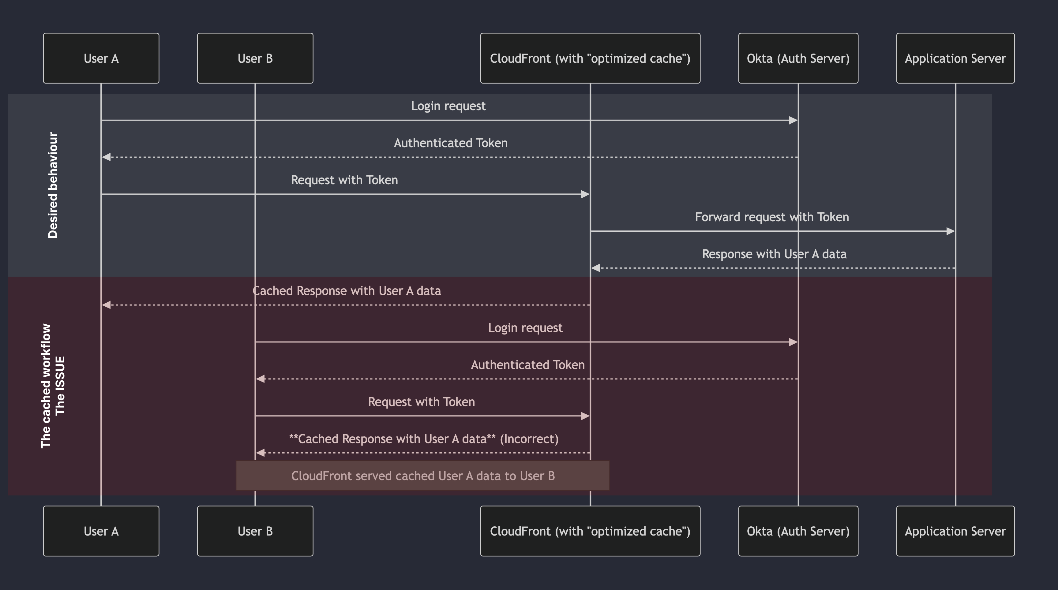 CloudFront Caching Issue