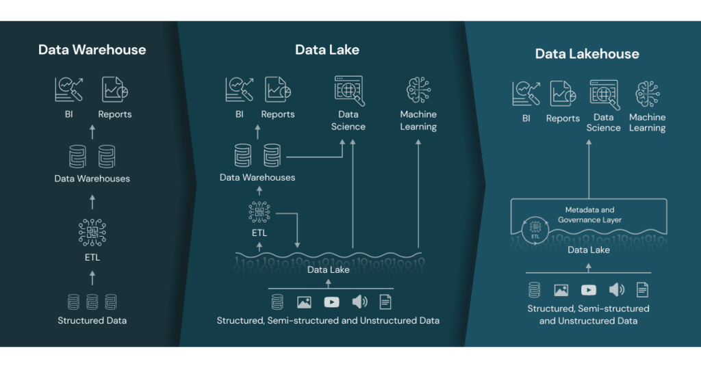 data lakehouse