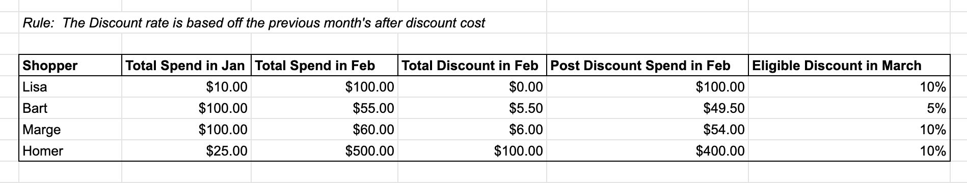 Table showing the dollar values of spends and savings per month