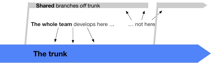 Trunk Based Development diagram
