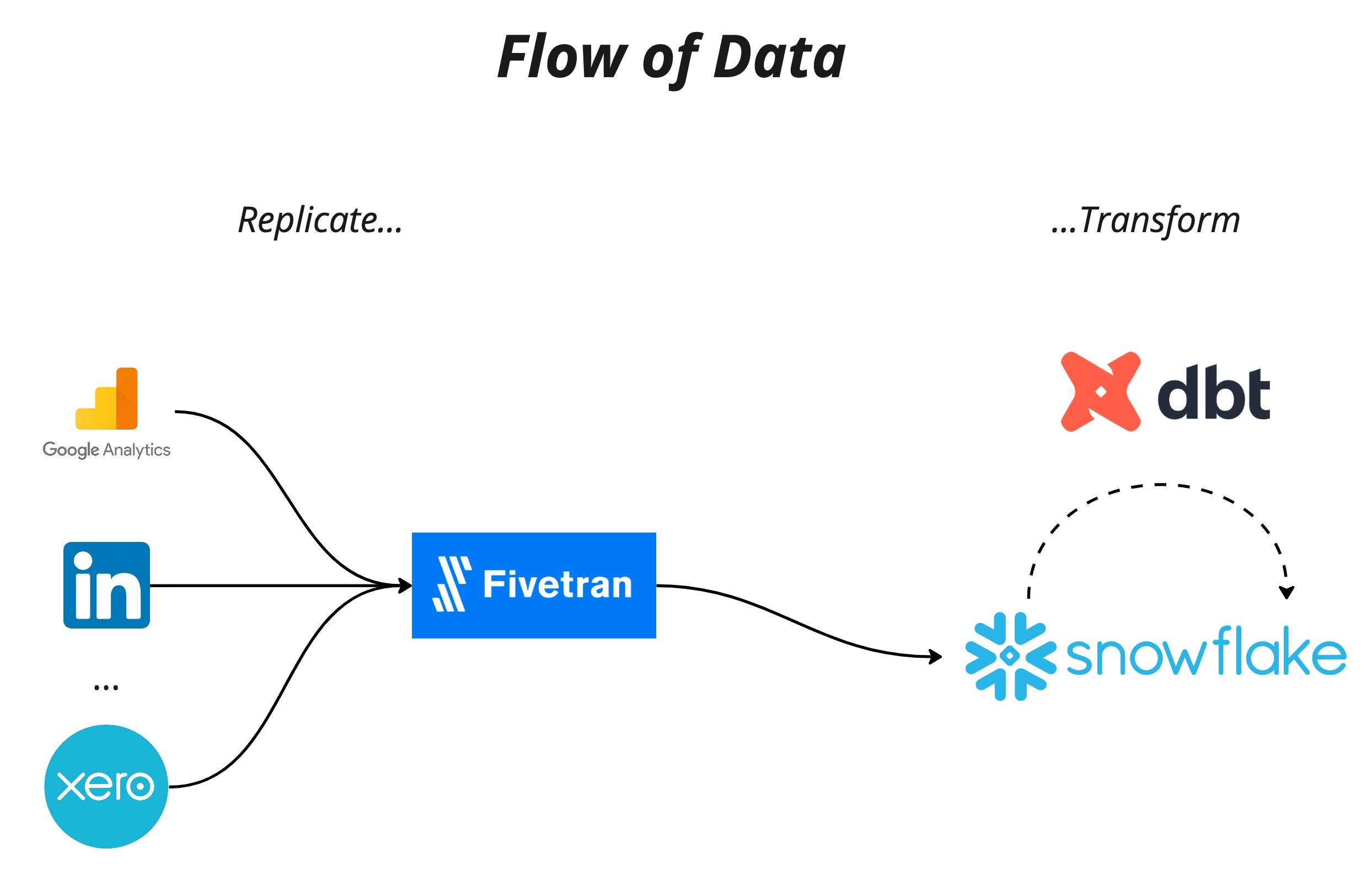 Flow of Data