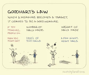Goodharts Law - When a measure becomes a target, it ceases to be a good measure