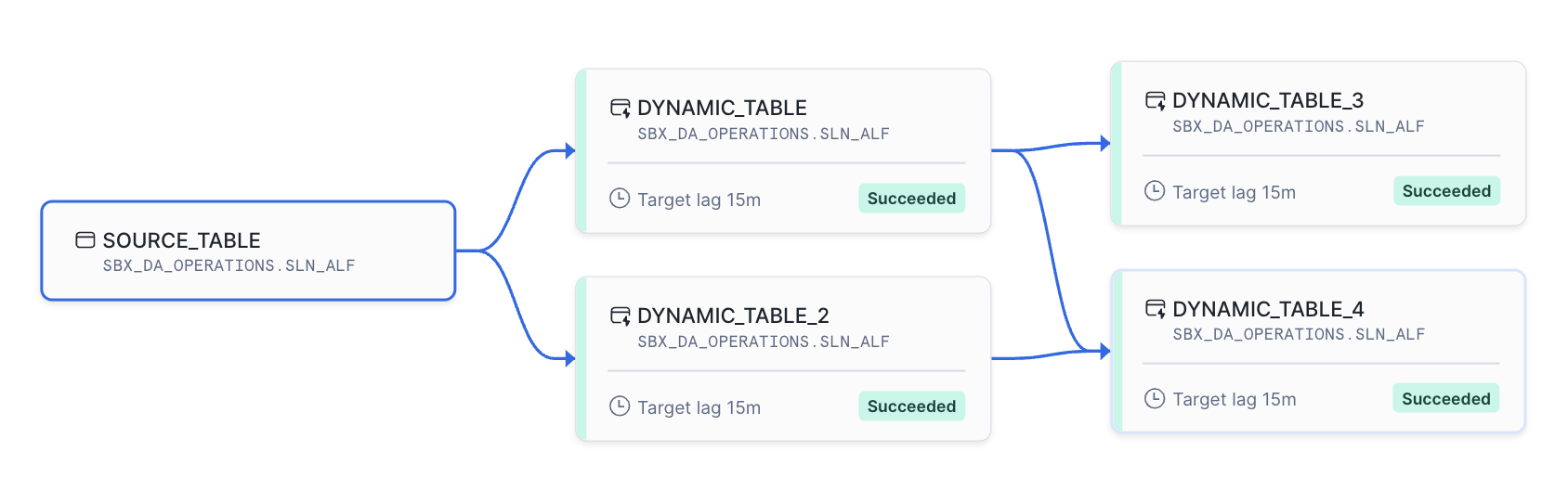 Getting Dynamic with Snowflake