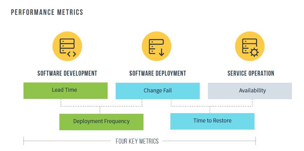 The Four Key Metrics by DevOps Research and Assessment