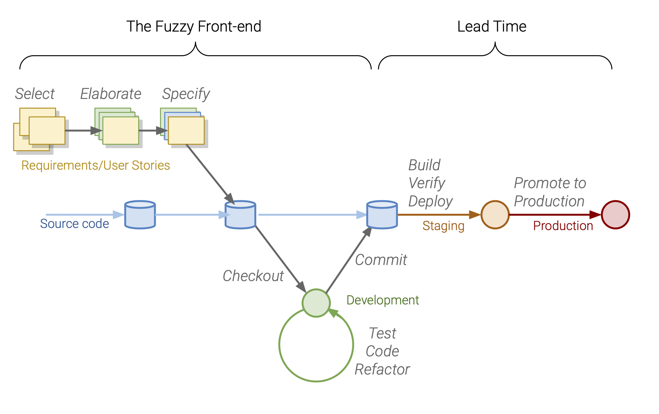 Fuzzy-Front-End-Lead-Time