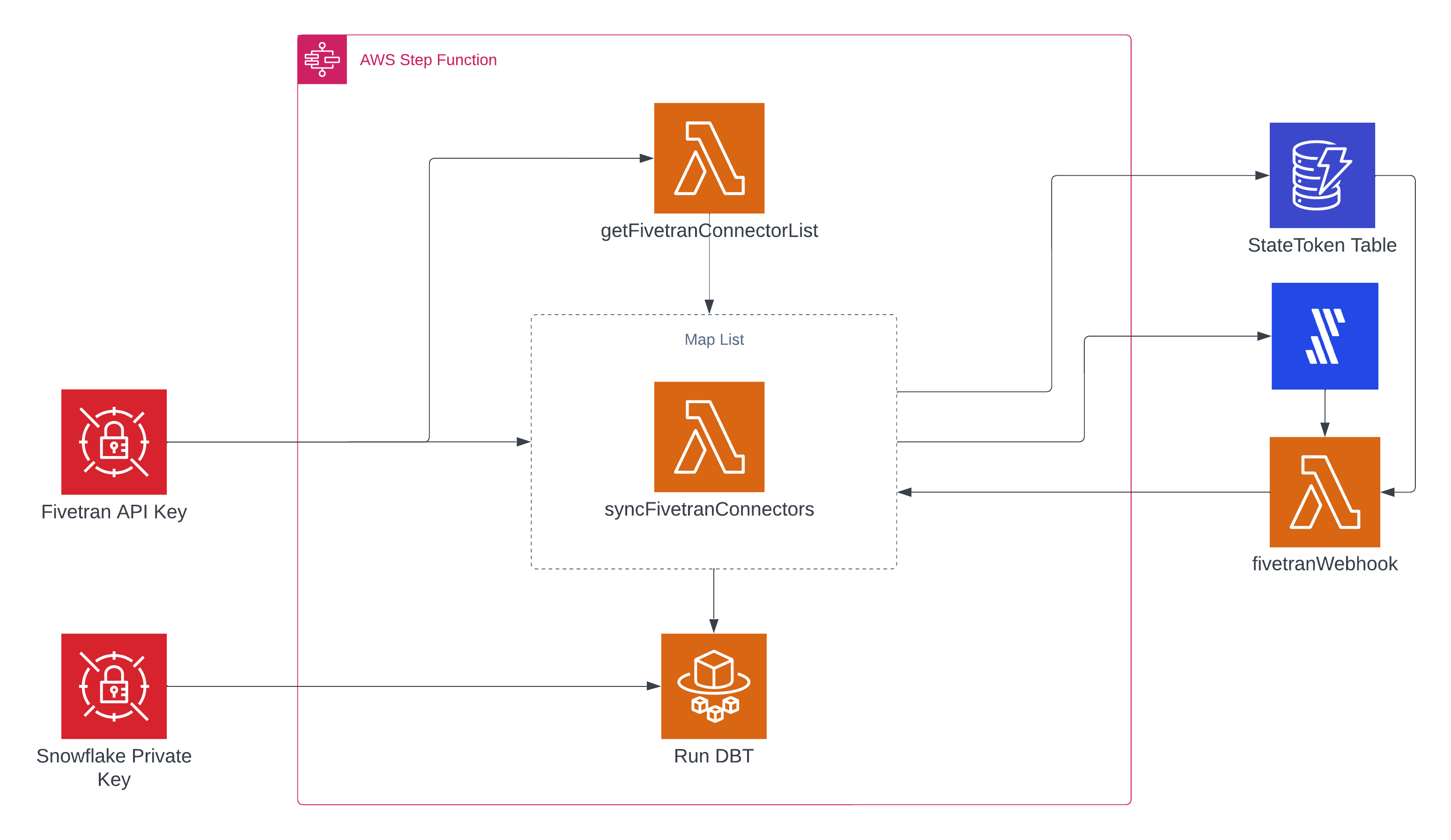 Automating Data Workflows with AWS Step An Using Fivetran dbt
